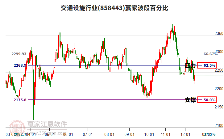 交通設施行業(yè)波段百分比工具 交通設施行業(yè)波段百分比工具