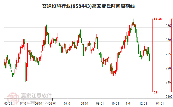 交通設施行業(yè)費氏時間周期線工具 交通設施行業(yè)費氏時間周期線工具