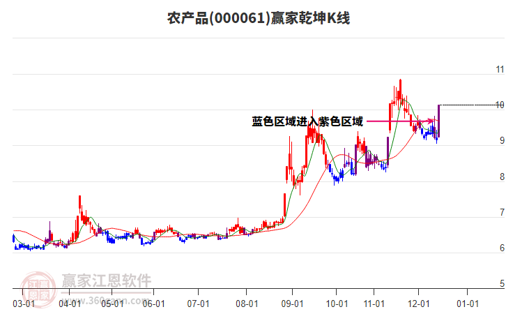農(nóng)產(chǎn)品