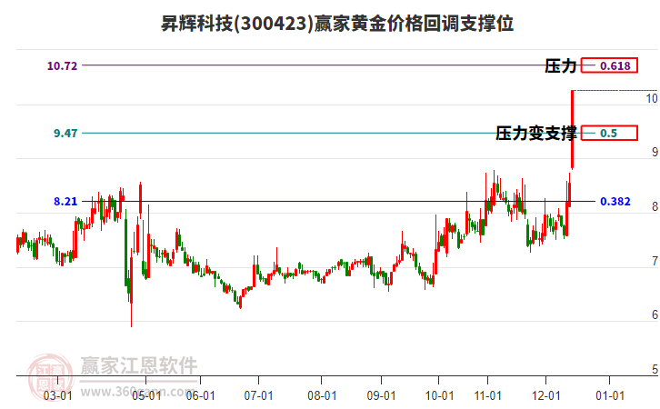 300423昇輝科技黃金價(jià)格回調(diào)支撐位工具 300423昇輝科技黃金價(jià)格回調(diào)支撐位工具