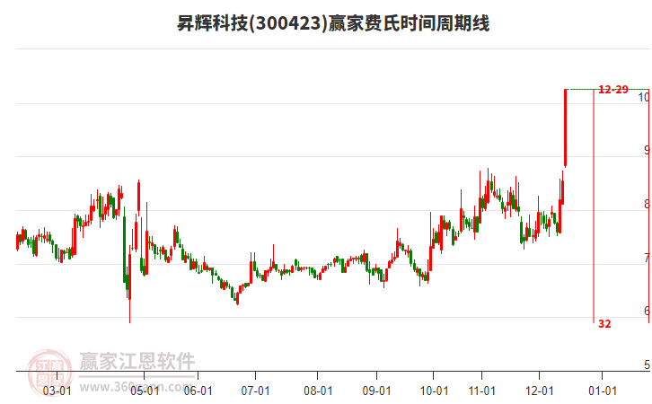 300423昇輝科技費(fèi)氏時(shí)間周期線工具 300423昇輝科技費(fèi)氏時(shí)間周期線工具