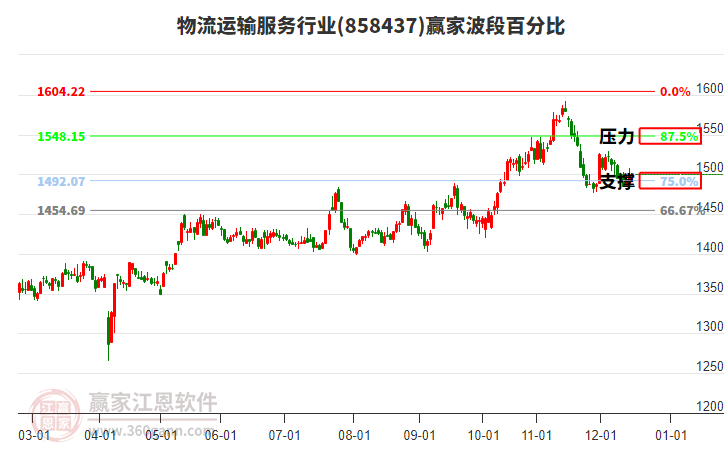 物流運(yùn)輸服務(wù)行業(yè)波段百分比工具 物流運(yùn)輸服務(wù)行業(yè)波段百分比工具