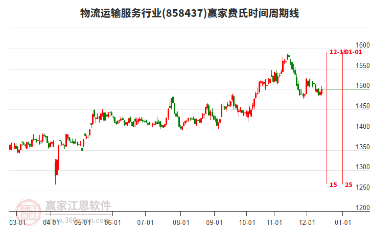 物流運(yùn)輸服務(wù)行業(yè)費(fèi)氏時(shí)間周期線(xiàn)工具 物流運(yùn)輸服務(wù)行業(yè)費(fèi)氏時(shí)間周期線(xiàn)工具