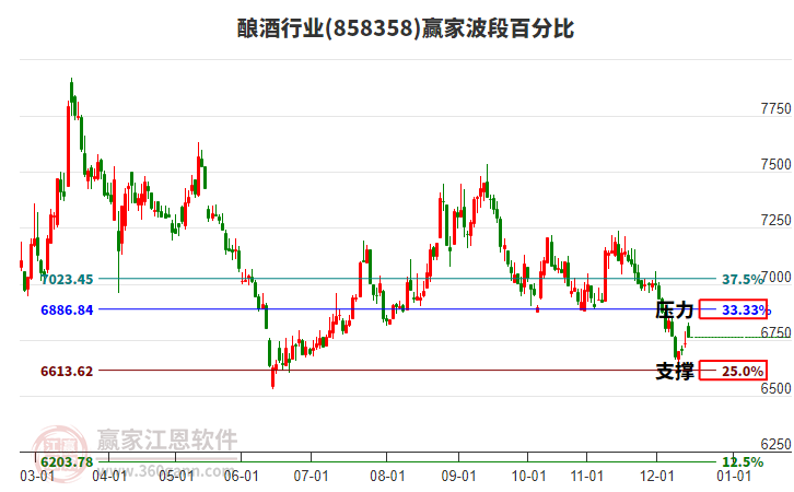 釀酒行業(yè)贏家波段百分比工具 釀酒行業(yè)贏家波段百分比工具