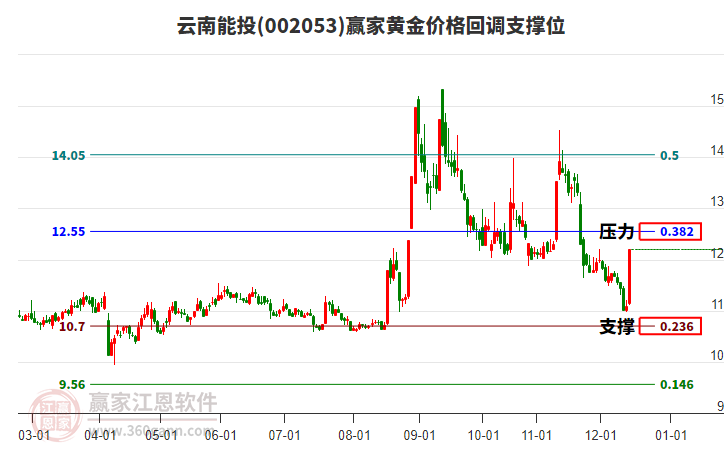 002053云南能投黃金價格回調(diào)支撐位工具