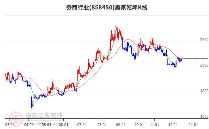 858450券商贏家乾坤K線工具