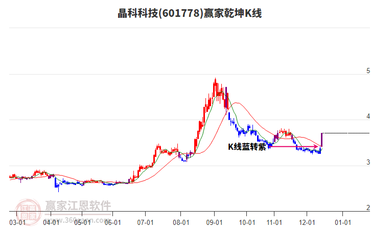 601778晶科科技贏家乾坤K線工具