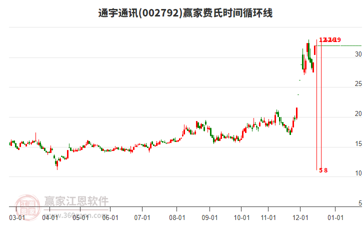 002792通宇通訊費(fèi)氏時(shí)間循環(huán)線工具