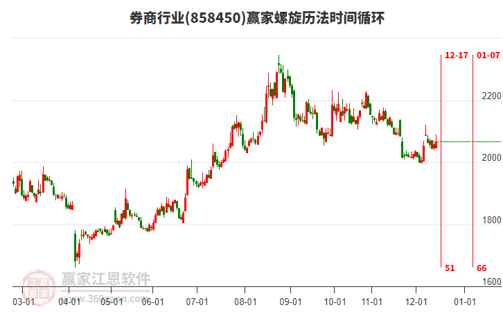 券商行業(yè)螺旋歷法時(shí)間循環(huán)工具