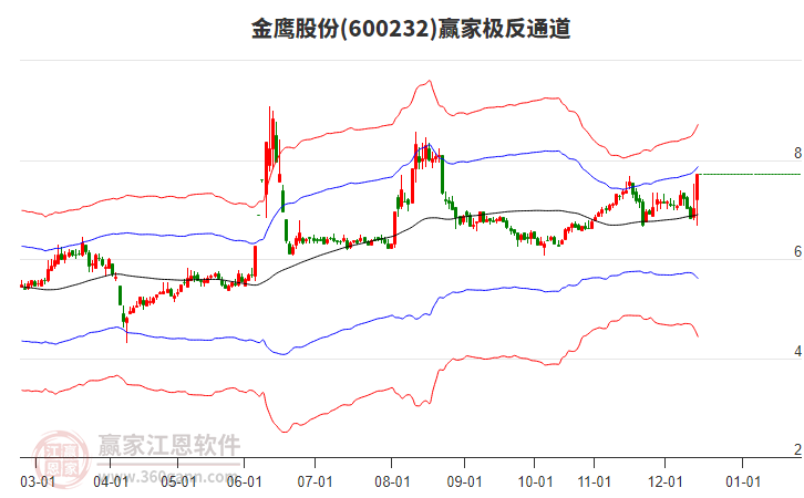600232金鷹股份贏家極反通道工具