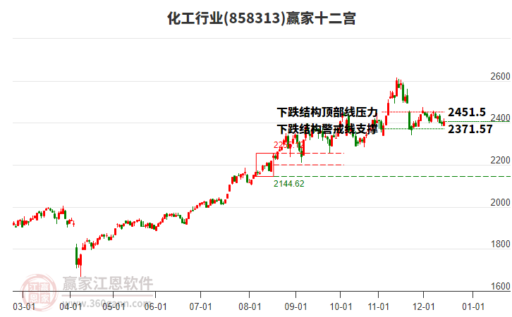 858313化工贏家十二宮工具 858313化工贏家十二宮工具
