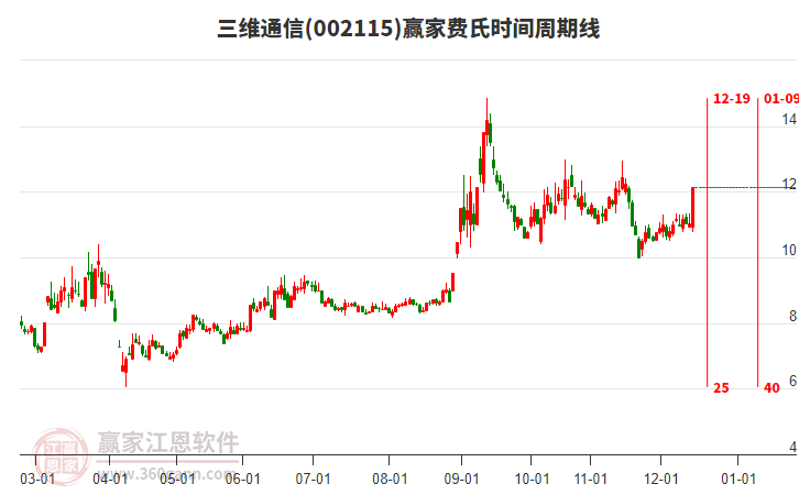 002115三維通信贏家費氏時間周期線工具 002115三維通信贏家費氏時間周期線工具