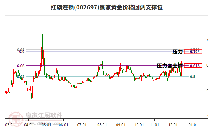 002697紅旗連鎖黃金價格回調支撐位工具 002697紅旗連鎖黃金價格回調支撐位工具