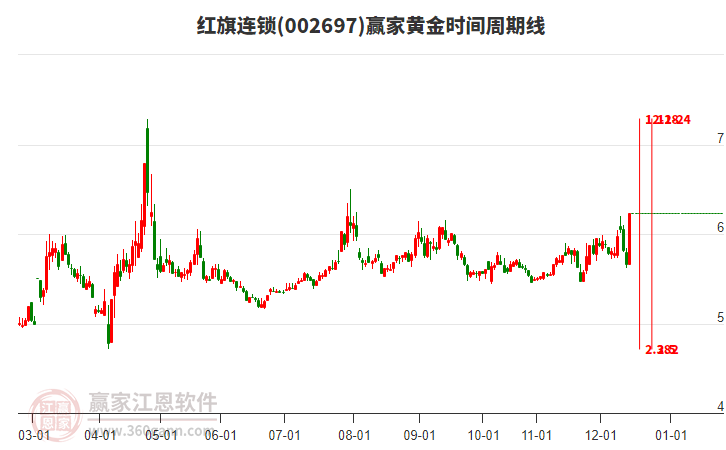002697紅旗連鎖黃金時間周期線工具 002697紅旗連鎖黃金時間周期線工具