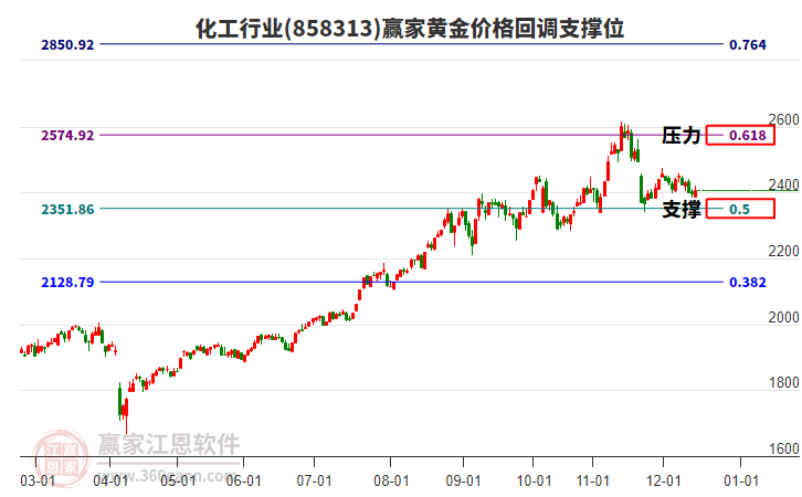 化工行業(yè)黃金價(jià)格回調(diào)支撐位工具 化工行業(yè)黃金價(jià)格回調(diào)支撐位工具