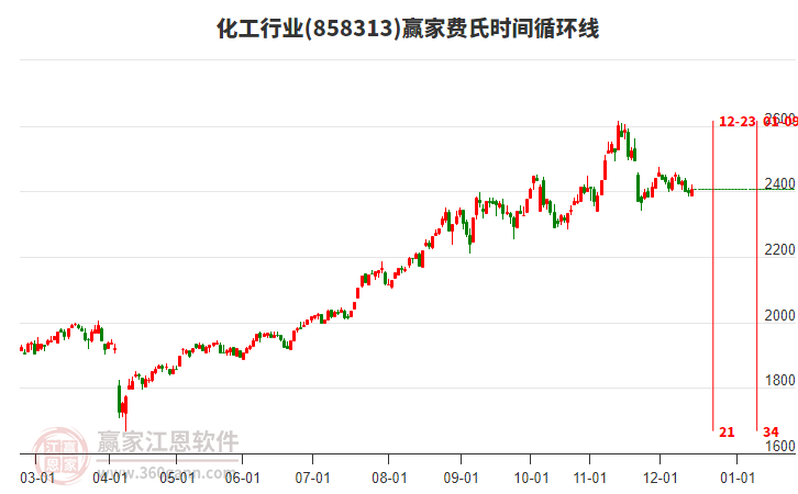 化工行業(yè)費(fèi)氏時(shí)間循環(huán)線工具 化工行業(yè)費(fèi)氏時(shí)間循環(huán)線工具