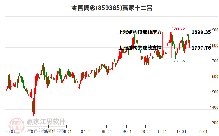 859385零售贏家十二宮工具