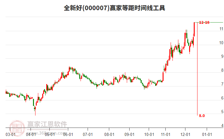 000007全新好等距時間周期線工具