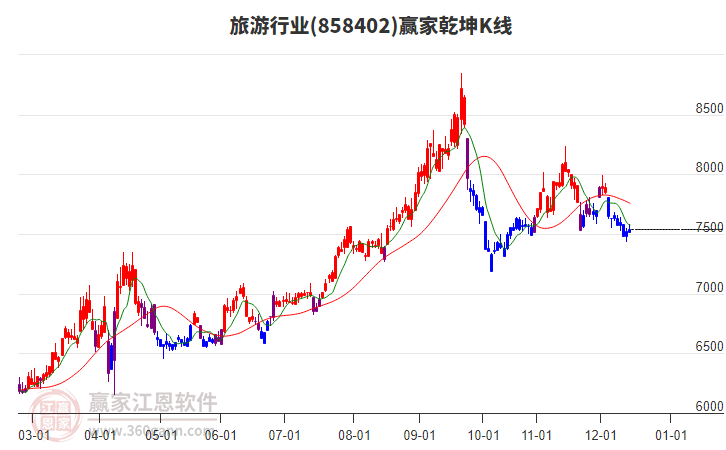 858402旅游贏家乾坤K線工具