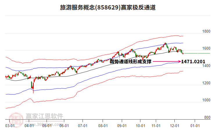 858629旅游服務(wù)贏家極反通道工具