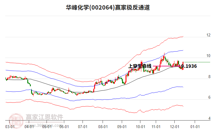 002064華峰化學贏家極反通道工具