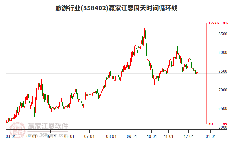 旅游行業(yè)江恩周天時間循環(huán)線工具