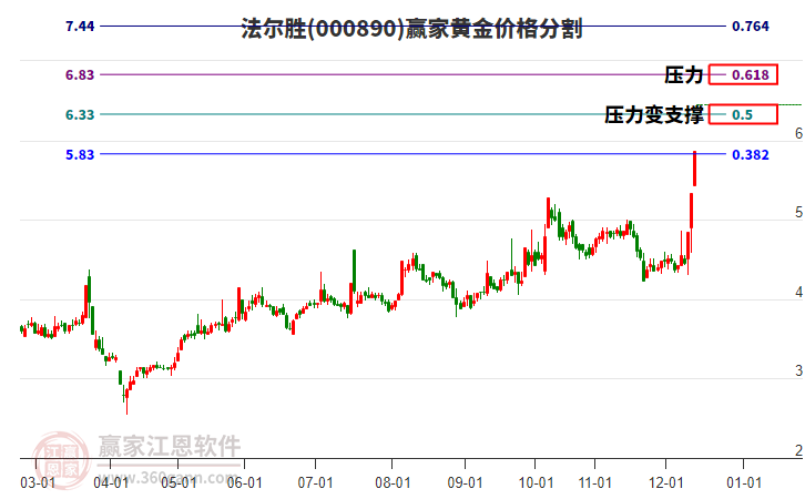 000890法爾勝黃金價(jià)格分割工具