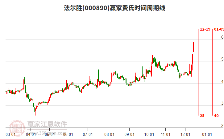 000890法爾勝費(fèi)氏時(shí)間周期線工具