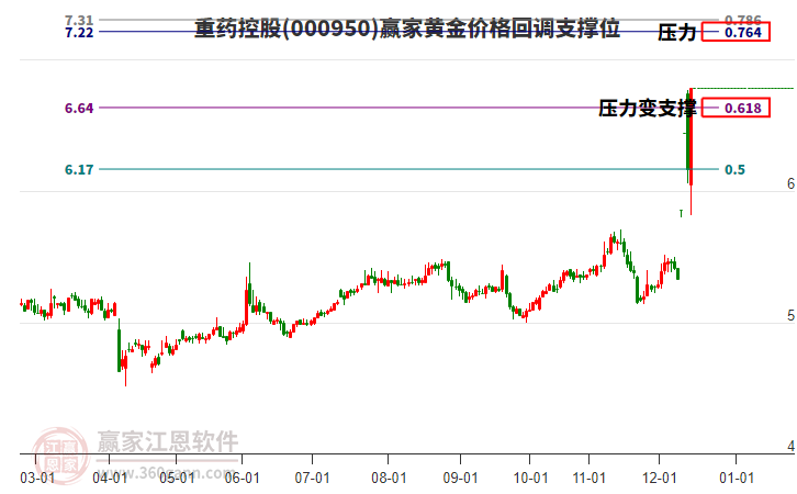 000950重藥控股黃金價(jià)格回調(diào)支撐位工具