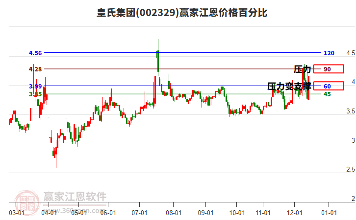 002329皇氏集團(tuán)江恩價(jià)格百分比工具