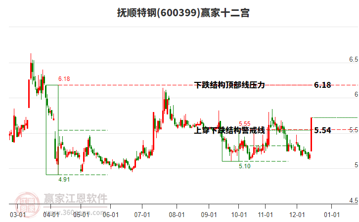 600399撫順特鋼贏家十二宮工具