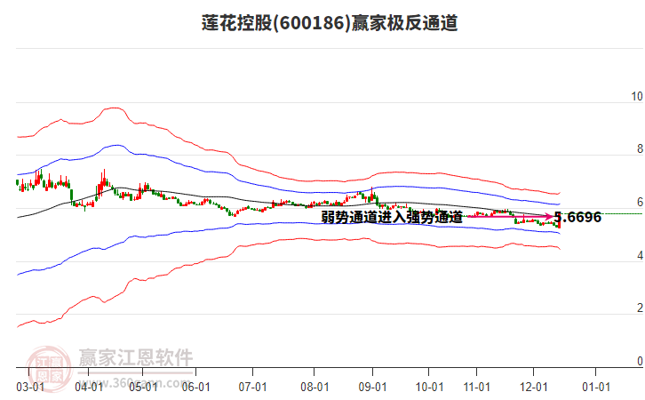 600186蓮花控股贏家極反通道工具