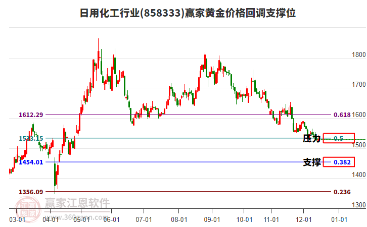 日用化工行業(yè)黃金價(jià)格回調(diào)支撐位工具 日用化工行業(yè)黃金價(jià)格回調(diào)支撐位工具