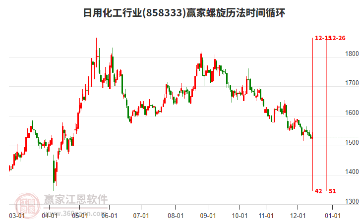 日用化工行業(yè)螺旋歷法時(shí)間循環(huán)工具 日用化工行業(yè)螺旋歷法時(shí)間循環(huán)工具