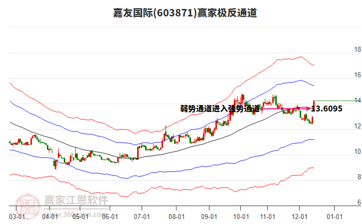 603871嘉友國際贏家極反通道工具 603871嘉友國際贏家極反通道工具