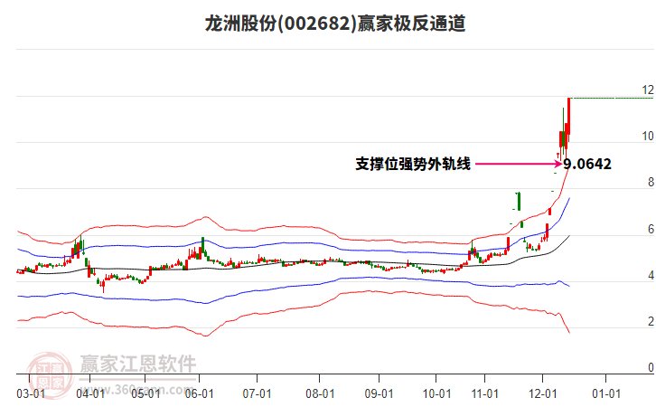 002682龍洲股份贏家極反通道工具