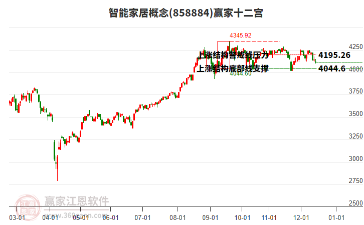 858884智能家居贏家十二宮工具