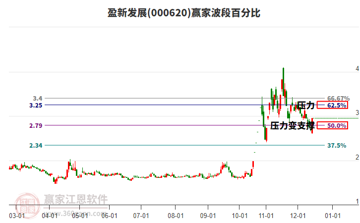 000620盈新發(fā)展波段百分比工具 000620盈新發(fā)展波段百分比工具