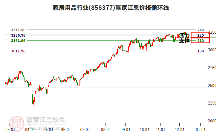 家居用品行業(yè)江恩價格循環(huán)線工具