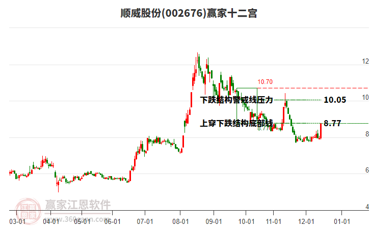 002676順威股份贏家十二宮工具
