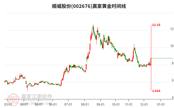 002676順威股份黃金時間周期線工具