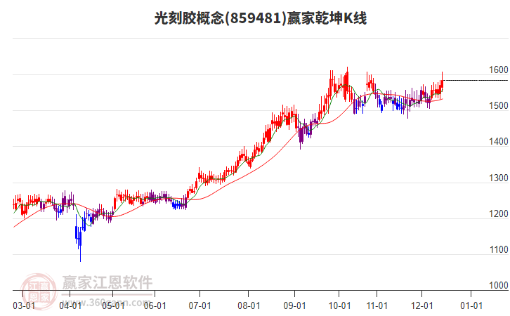 859481光刻膠贏家乾坤K線工具