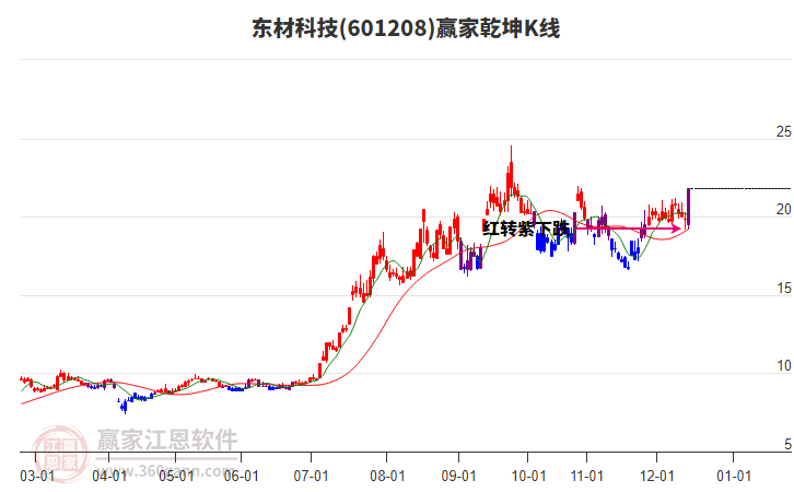 601208東材科技贏家乾坤K線工具