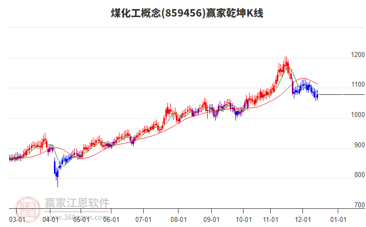 859456煤化工贏家乾坤K線工具 859456煤化工贏家乾坤K線工具