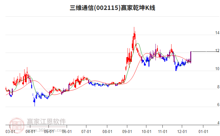 002115三維通信贏家乾坤K線工具 002115三維通信贏家乾坤K線工具