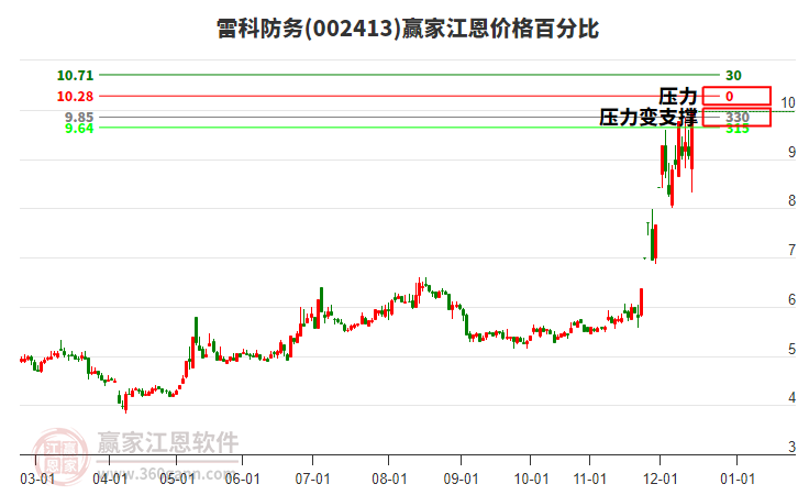 002413雷科防務(wù)江恩價格百分比工具