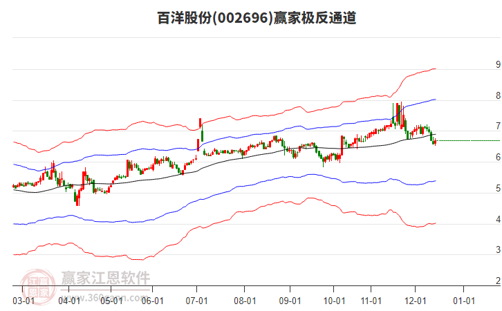 002696百洋股份贏家極反通道工具 002696百洋股份贏家極反通道工具