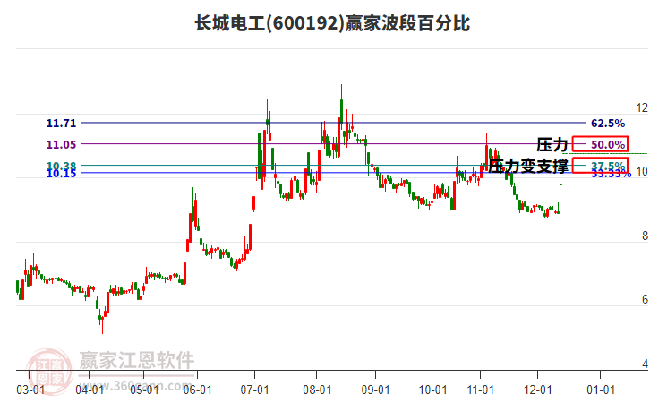 600192長(zhǎng)城電工波段百分比工具