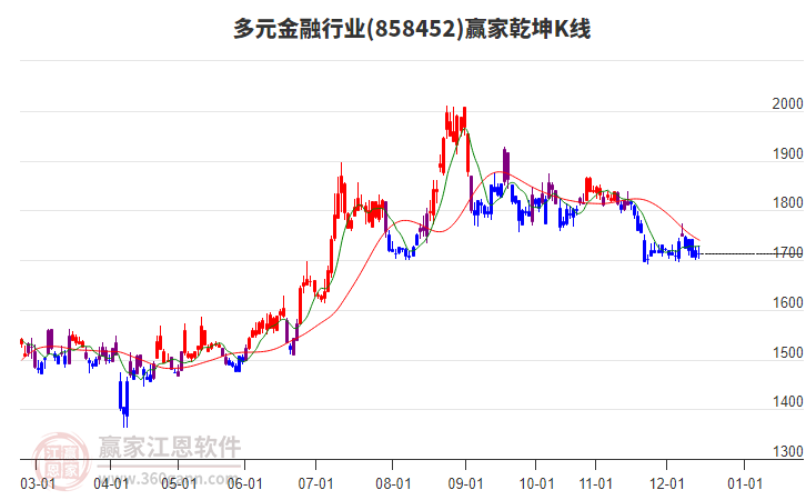 858452多元金融贏家乾坤K線工具 858452多元金融贏家乾坤K線工具