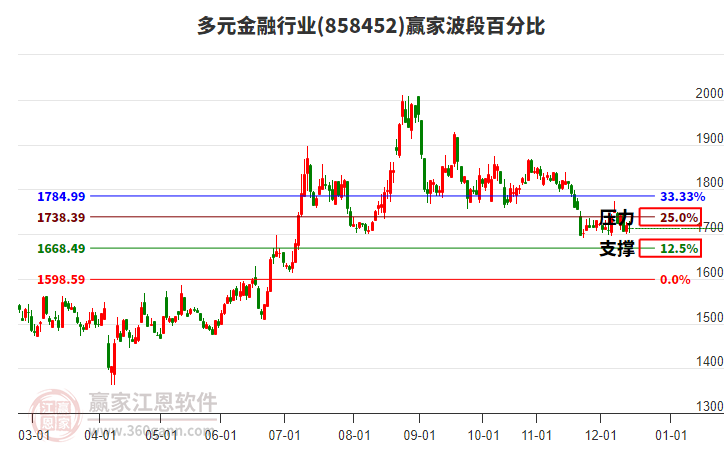 多元金融行業(yè)波段百分比工具 多元金融行業(yè)波段百分比工具